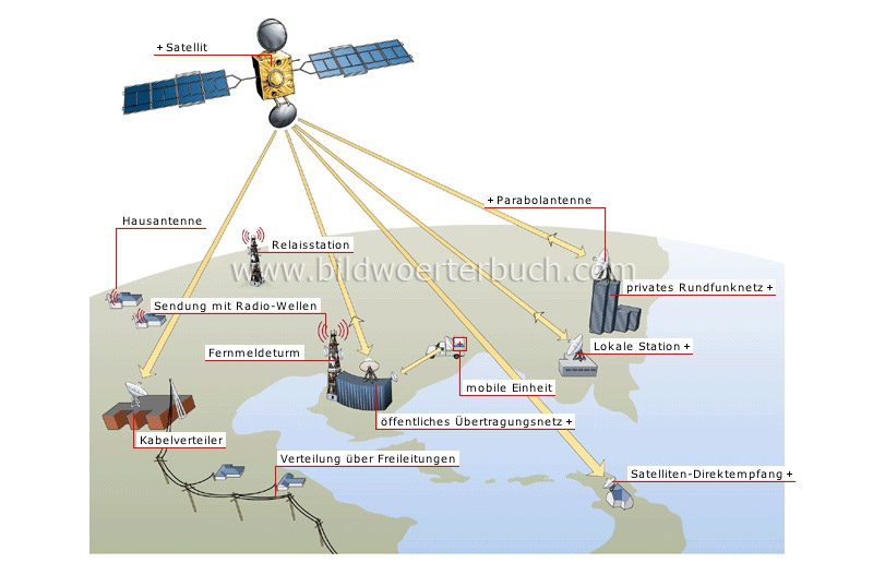 Satellitenübertragungstechnik Bild