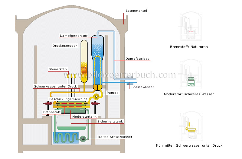 Schwerwasserreaktor Bild